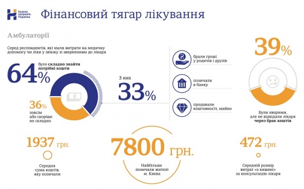 Пацієнти біднішають: 39% громадян хворіли, але не відвідували лікаря через брак коштів