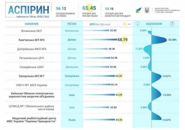 Гройсман поручил Минздраву, МЭРТ и МВД проанализировать цены закупок медучреждений